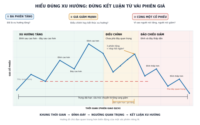 Xu hướng trong phân tích kỹ thuật