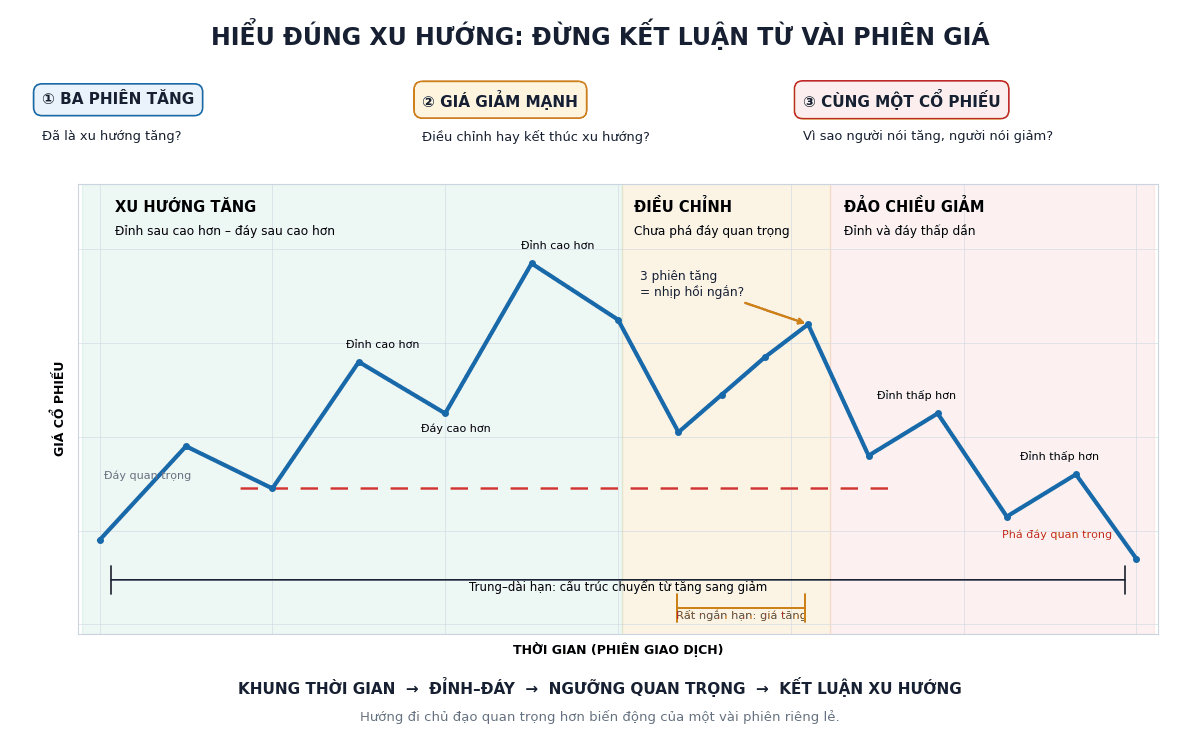 Xu hướng trong phân tích kỹ thuật