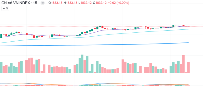 Vn Index 15 Phut 1stsep