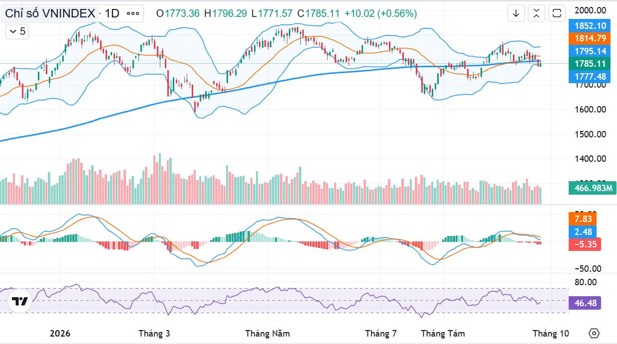 Vn Index 27sep 2026