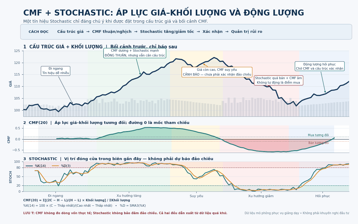 Chaikin Money Flow (CMF) với Stochastic Oscillator trong phân tích kỹ thuật