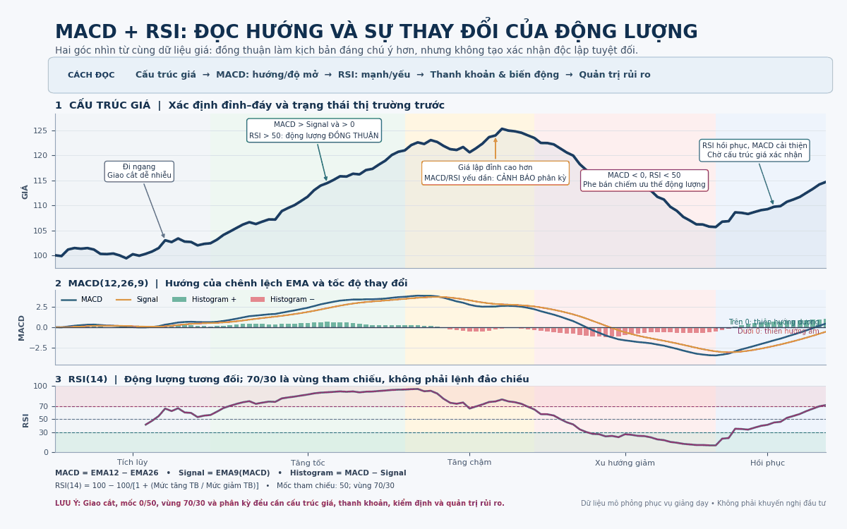 Moving Average Convergence/Divergence – MACD(12,26,9) với Relative Strength Index – RSI(14) trong phân tích kỹ thuật