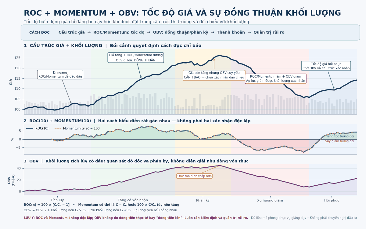 Mô hình ROC–Momentum–OBV: Phân tích tốc độ biến động, động lượng, xác nhận dòng tiền và nhận diện tín hiệu đảo chiều 1 Rate of Change – ROC, Momentum và On-Balance Volume – OBV trong phân tích kỹ thuật