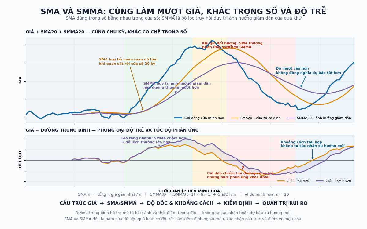 Ứng dụng SMA và SMMA trong nhận diện xu hướng và lọc nhiễu thị trường 1 SMA SMMA