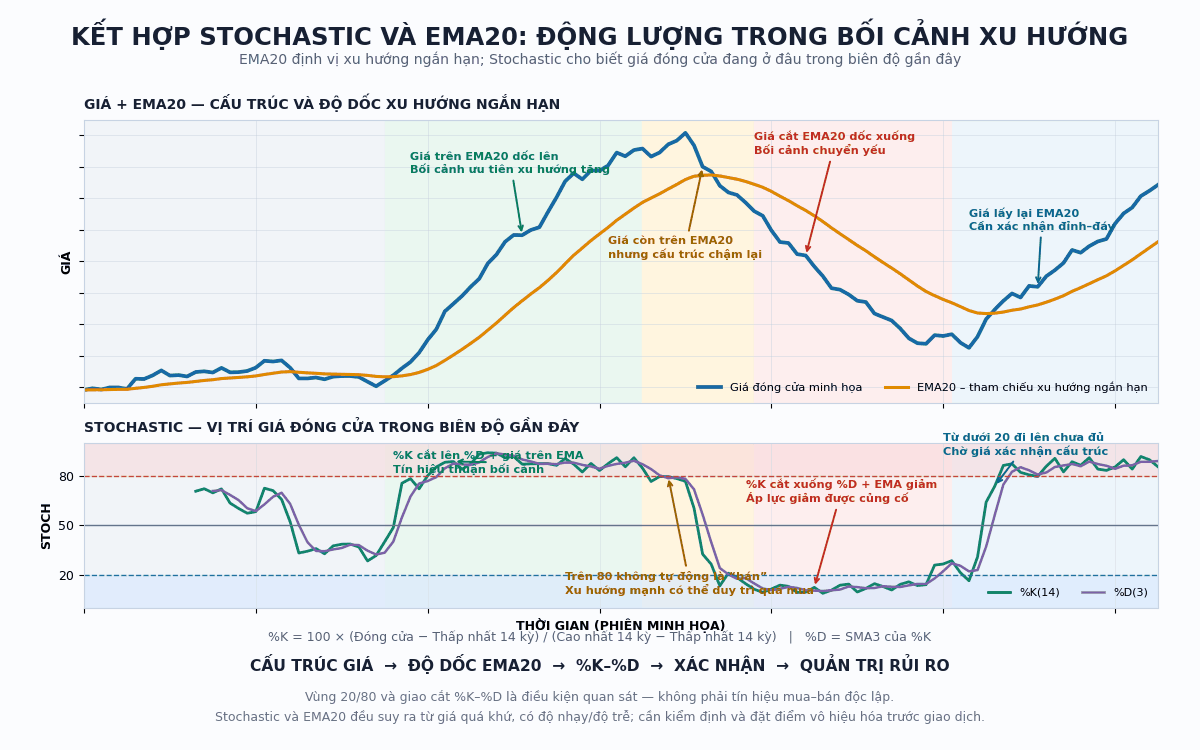 Stochastic EMA 20 