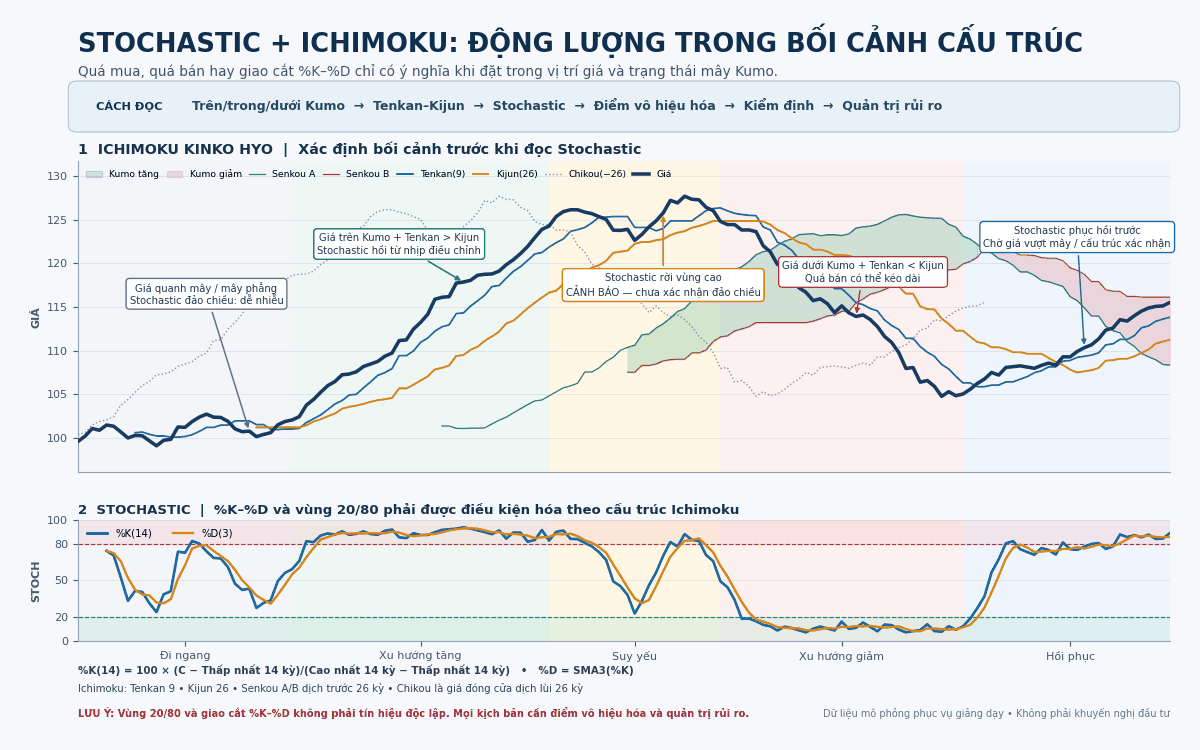 Stochastic Oscillator với Ichimoku Kinko Hyo trong phân tích kỹ thuật