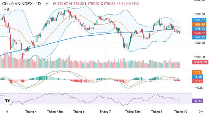 Vn Index 1oct 2026